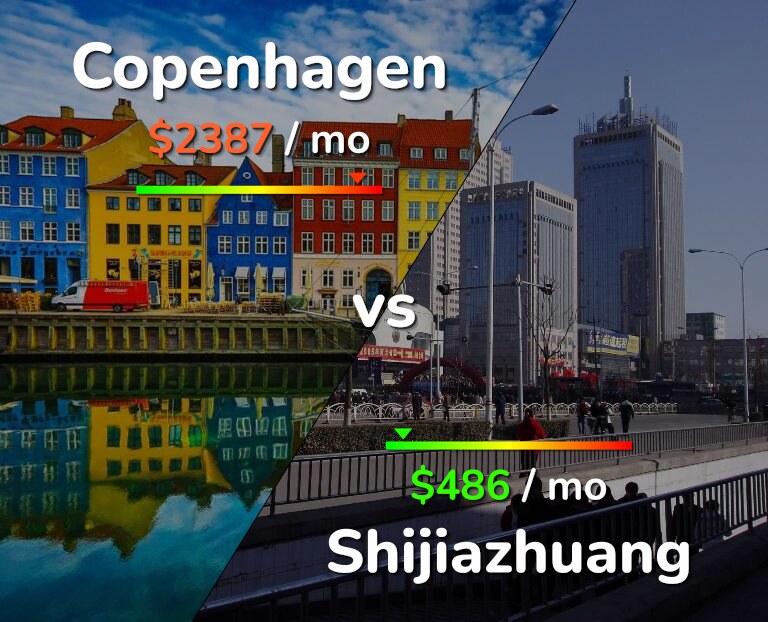 Cost of living in Copenhagen vs Shijiazhuang infographic