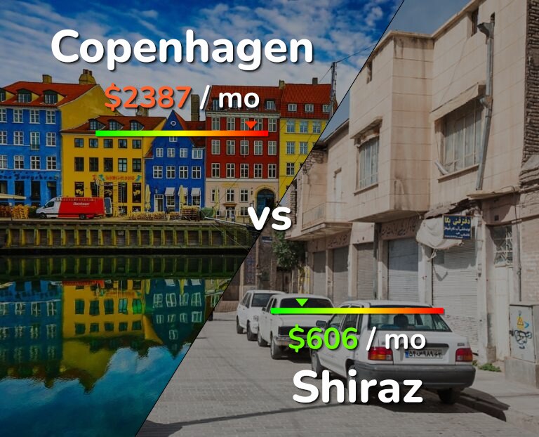 Cost of living in Copenhagen vs Shiraz infographic