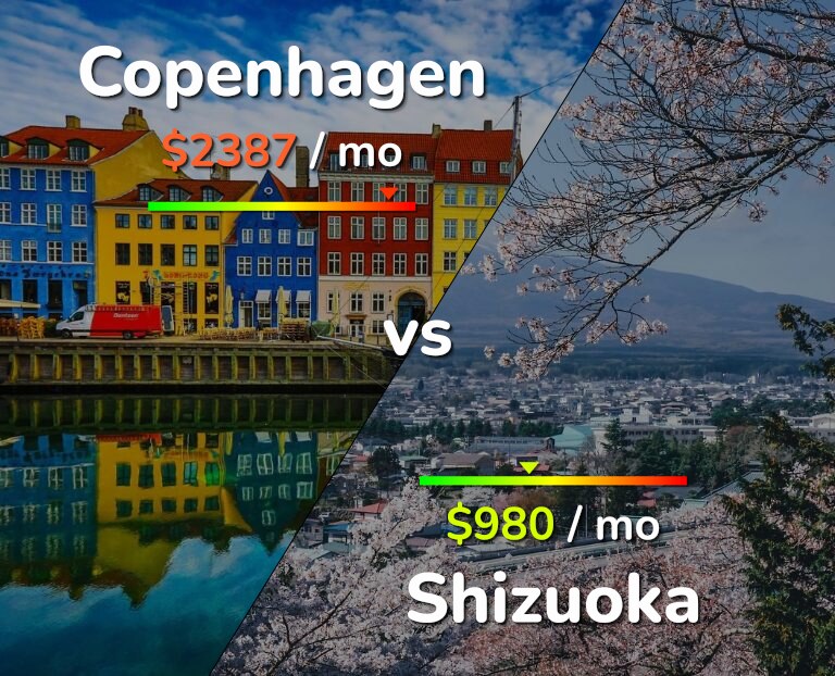 Cost of living in Copenhagen vs Shizuoka infographic