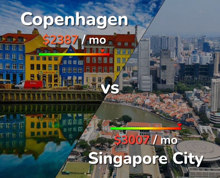 Cost of living in Copenhagen vs Singapore City infographic