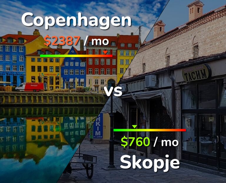 Cost of living in Copenhagen vs Skopje infographic