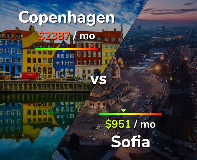 Cost of living in Copenhagen vs Sofia infographic