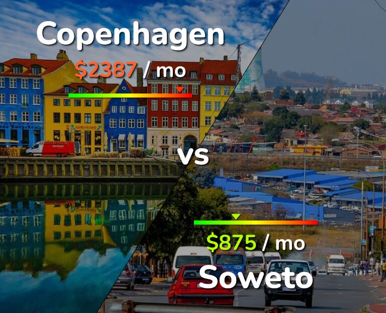 Cost of living in Copenhagen vs Soweto infographic