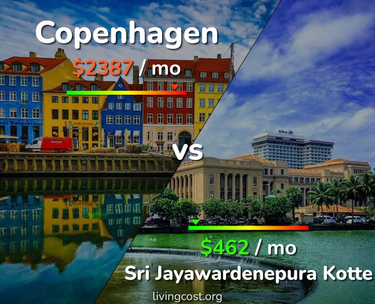 Cost of living in Copenhagen vs Sri Jayawardenepura Kotte infographic