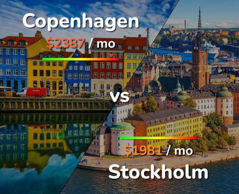 Cost of living in Copenhagen vs Stockholm infographic