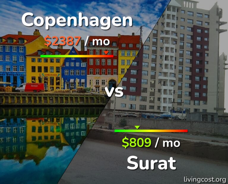 Cost of living in Copenhagen vs Surat infographic