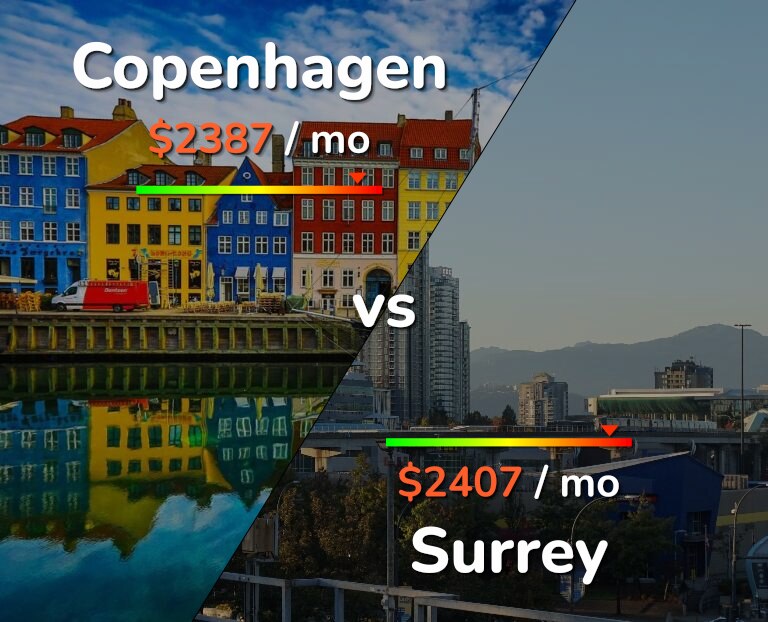 Cost of living in Copenhagen vs Surrey infographic