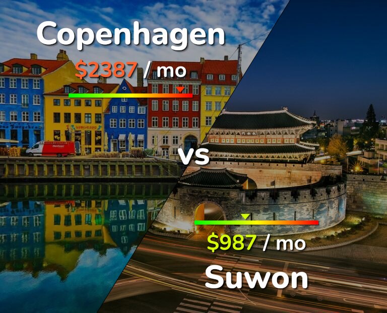 Cost of living in Copenhagen vs Suwon infographic