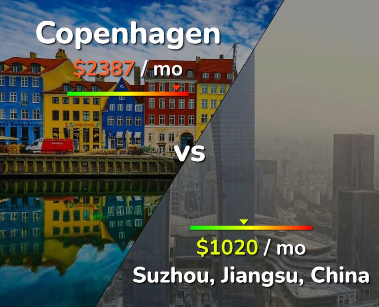 Cost of living in Copenhagen vs Suzhou infographic
