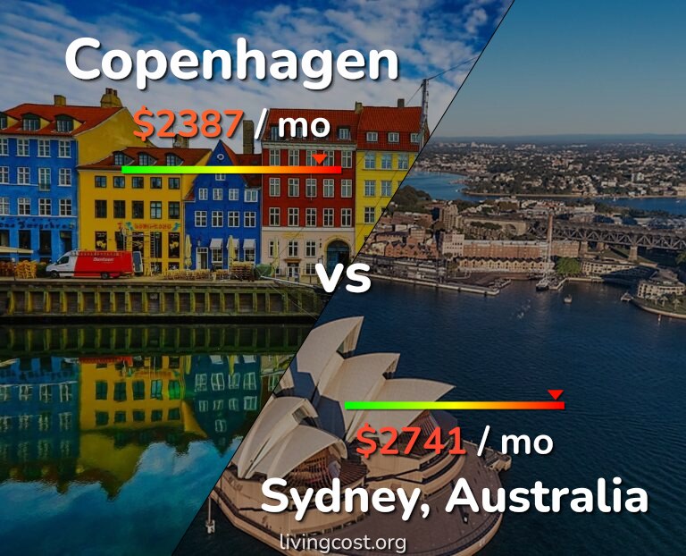 Cost of living in Copenhagen vs Sydney infographic