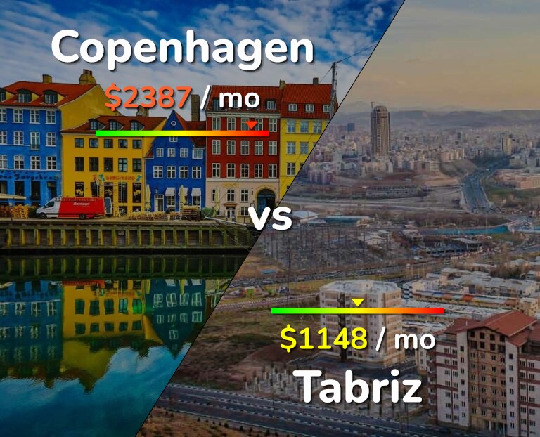 Cost of living in Copenhagen vs Tabriz infographic