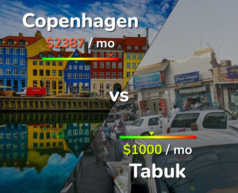 Cost of living in Copenhagen vs Tabuk infographic