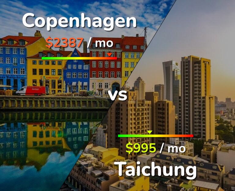 Cost of living in Copenhagen vs Taichung infographic