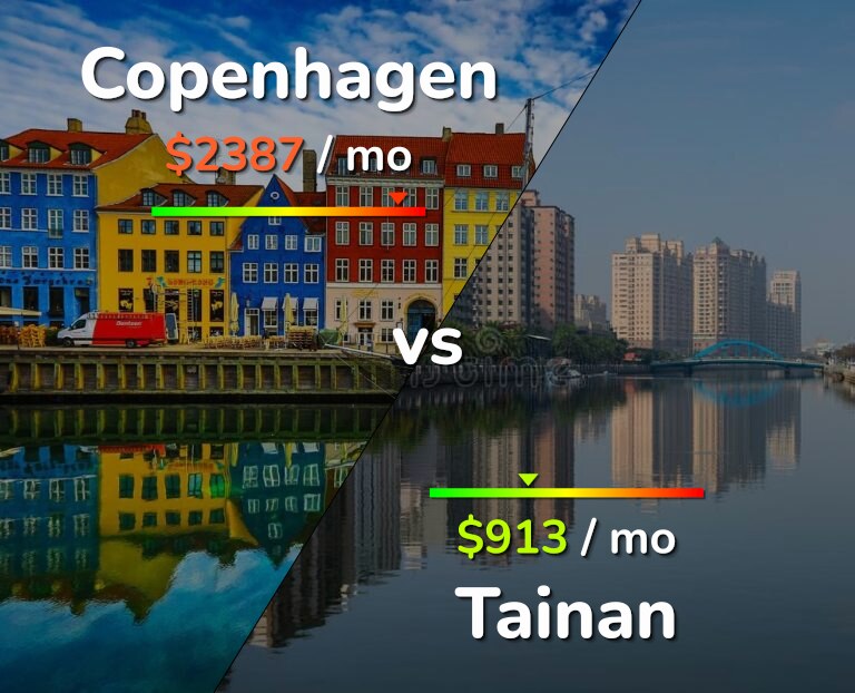 Cost of living in Copenhagen vs Tainan infographic