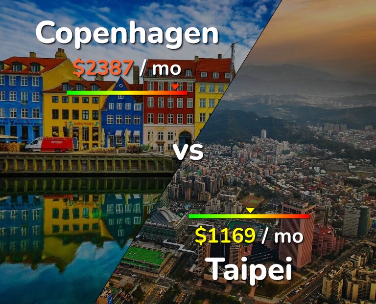 Cost of living in Copenhagen vs Taipei infographic