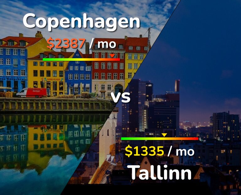Cost of living in Copenhagen vs Tallinn infographic