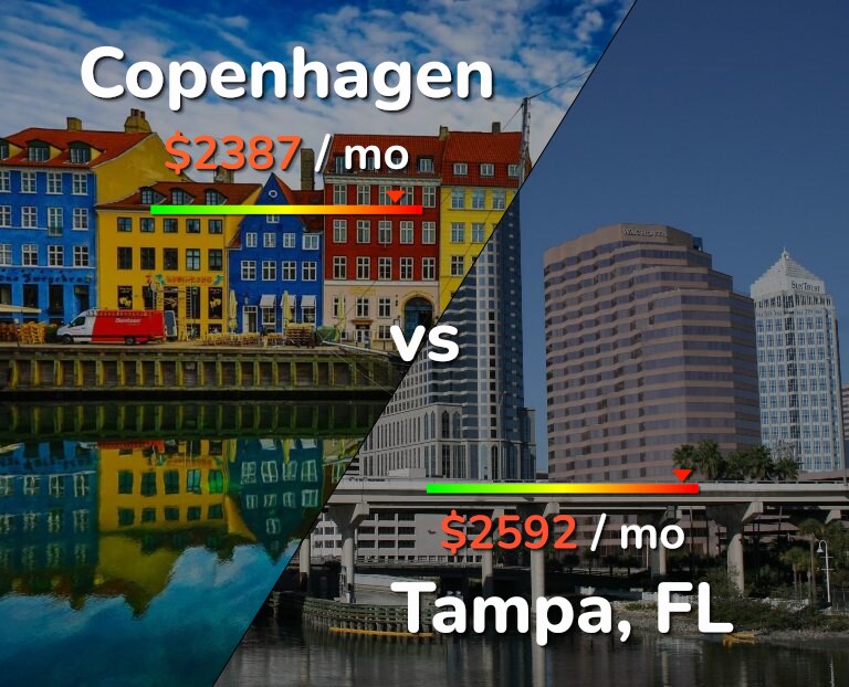 Cost of living in Copenhagen vs Tampa infographic