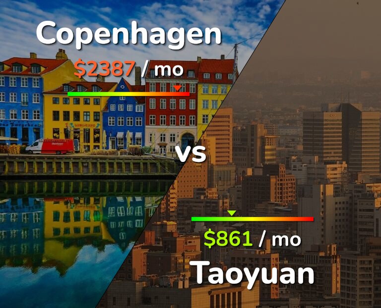 Cost of living in Copenhagen vs Taoyuan infographic
