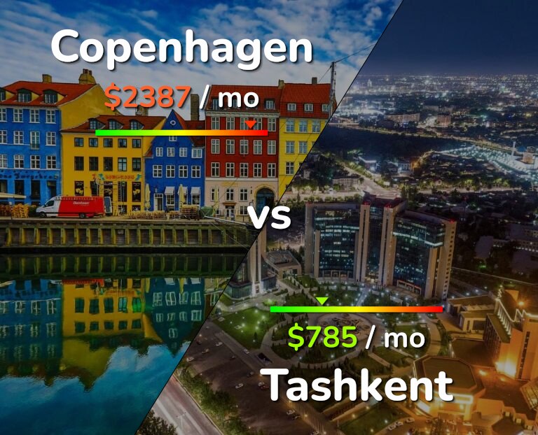 Cost of living in Copenhagen vs Tashkent infographic