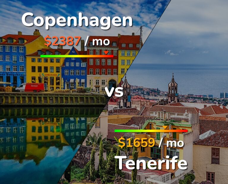 Cost of living in Copenhagen vs Tenerife infographic