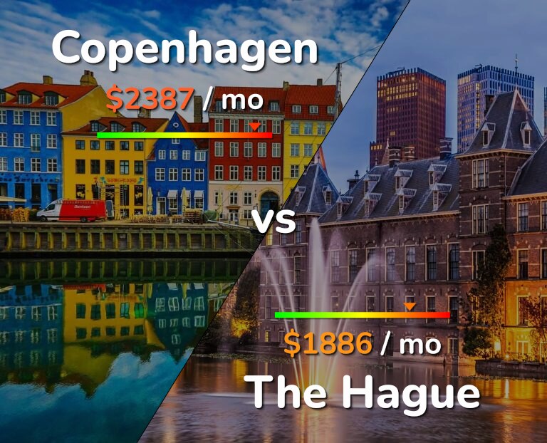 Cost of living in Copenhagen vs The Hague infographic