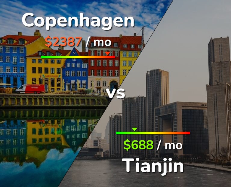Cost of living in Copenhagen vs Tianjin infographic