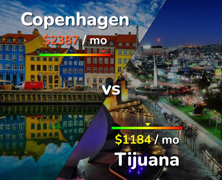 Cost of living in Copenhagen vs Tijuana infographic
