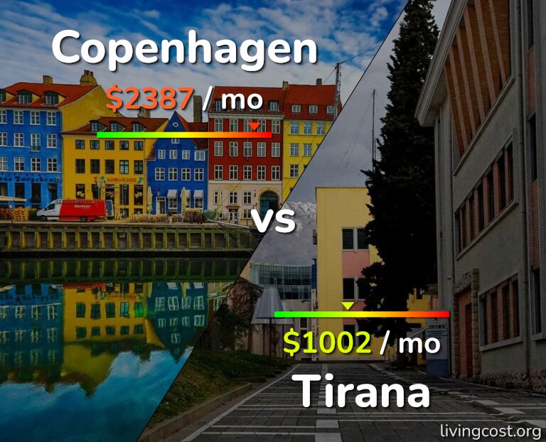 Cost of living in Copenhagen vs Tirana infographic