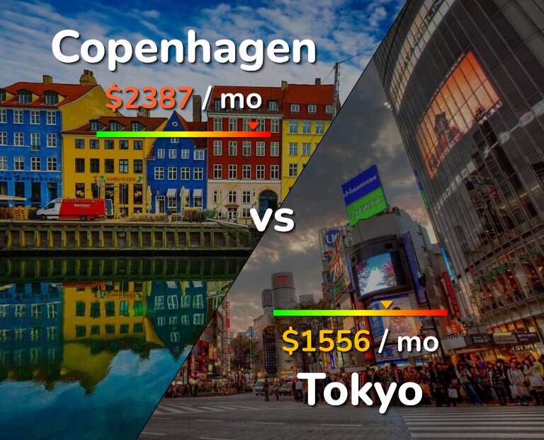 Cost of living in Copenhagen vs Tokyo infographic