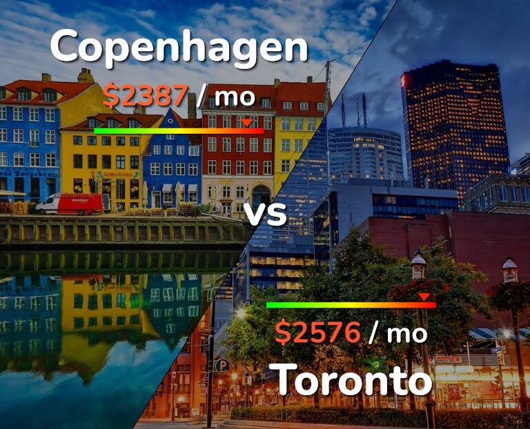 Cost of living in Copenhagen vs Toronto infographic