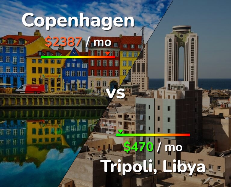 Cost of living in Copenhagen vs Tripoli infographic