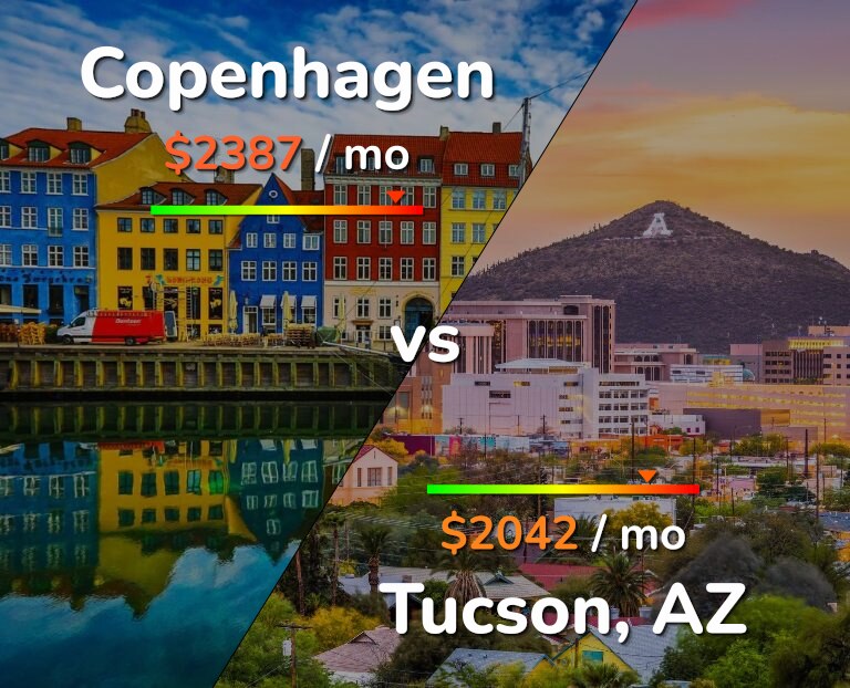 Cost of living in Copenhagen vs Tucson infographic