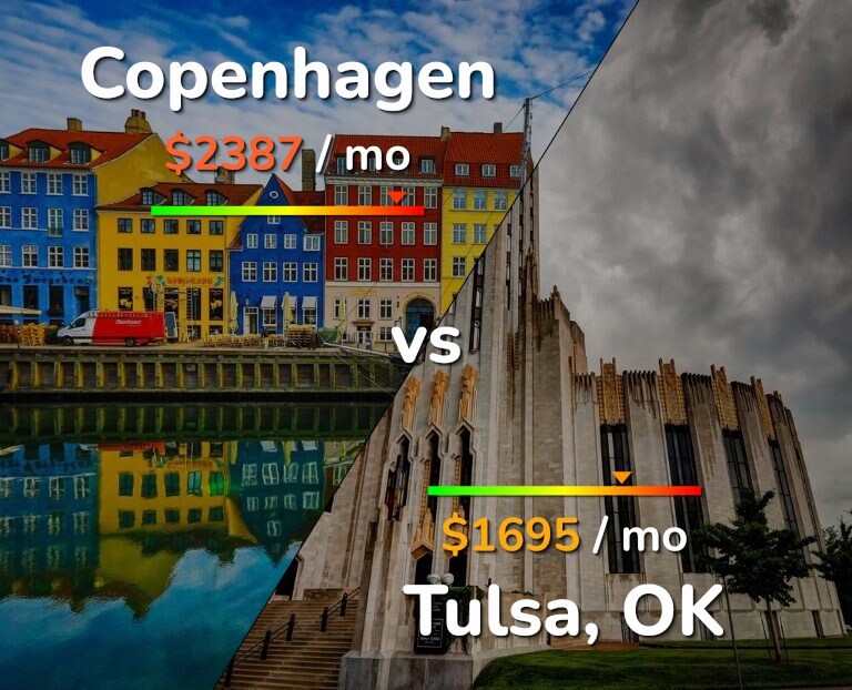 Cost of living in Copenhagen vs Tulsa infographic