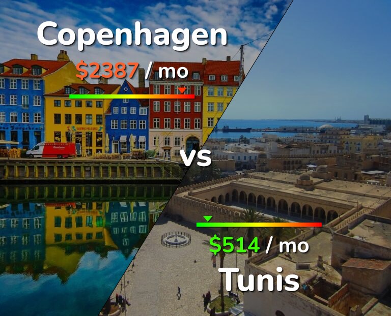 Cost of living in Copenhagen vs Tunis infographic