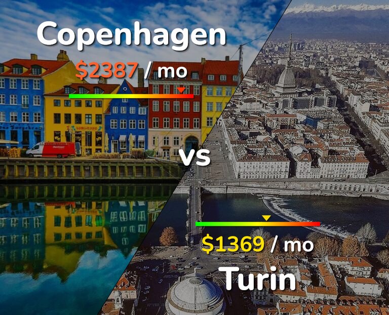 Cost of living in Copenhagen vs Turin infographic
