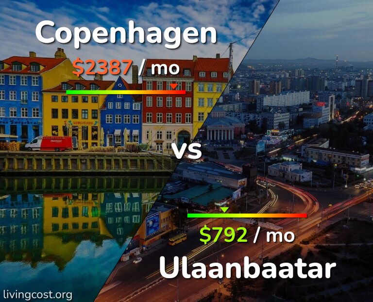 Cost of living in Copenhagen vs Ulaanbaatar infographic