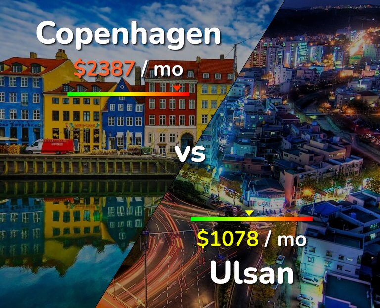 Cost of living in Copenhagen vs Ulsan infographic