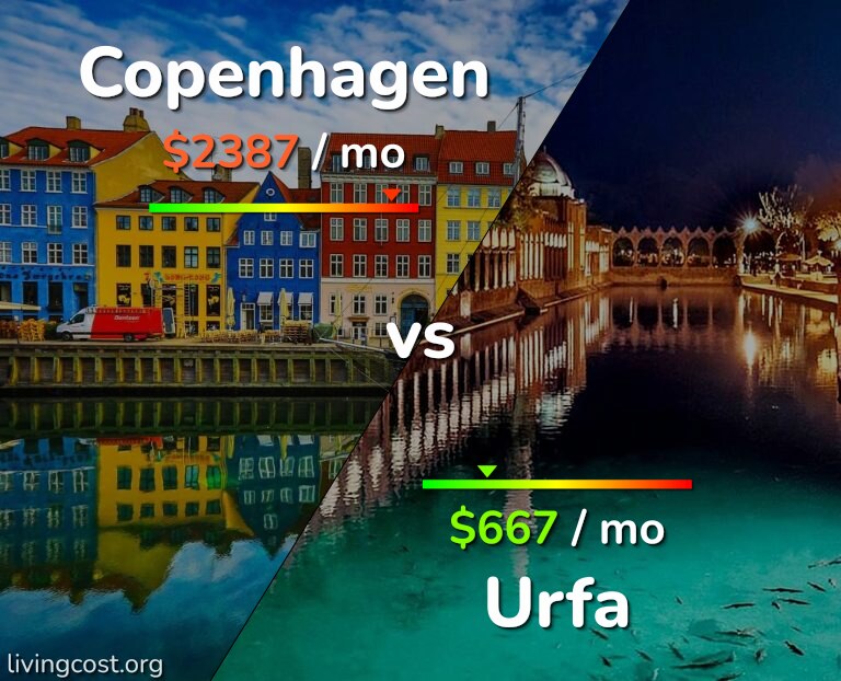 Cost of living in Copenhagen vs Urfa infographic