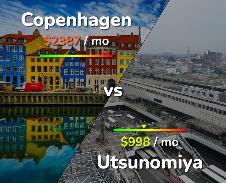 Cost of living in Copenhagen vs Utsunomiya infographic