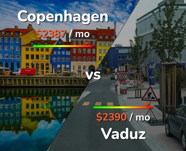 Cost of living in Copenhagen vs Vaduz infographic