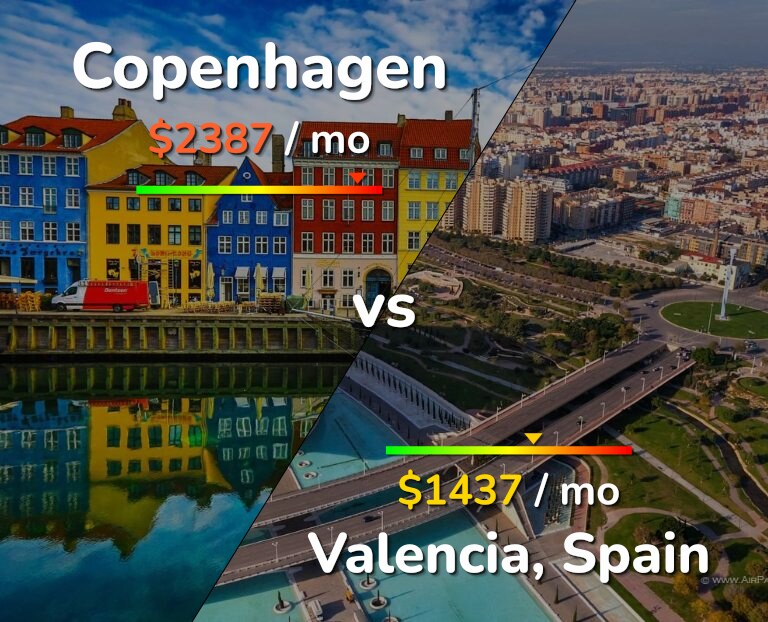 Cost of living in Copenhagen vs Valencia, Spain infographic