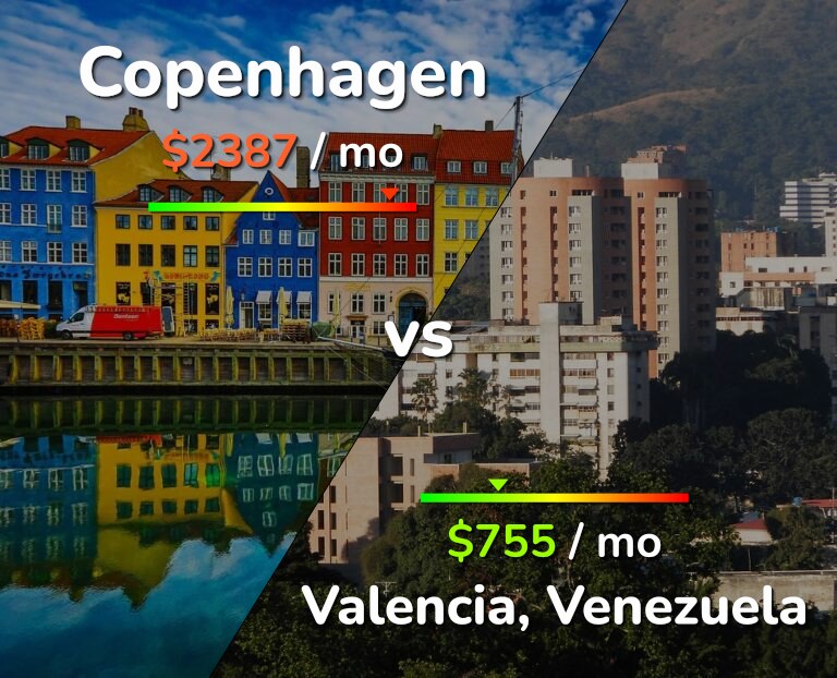 Cost of living in Copenhagen vs Valencia, Venezuela infographic