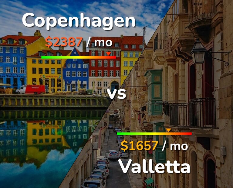 Cost of living in Copenhagen vs Valletta infographic