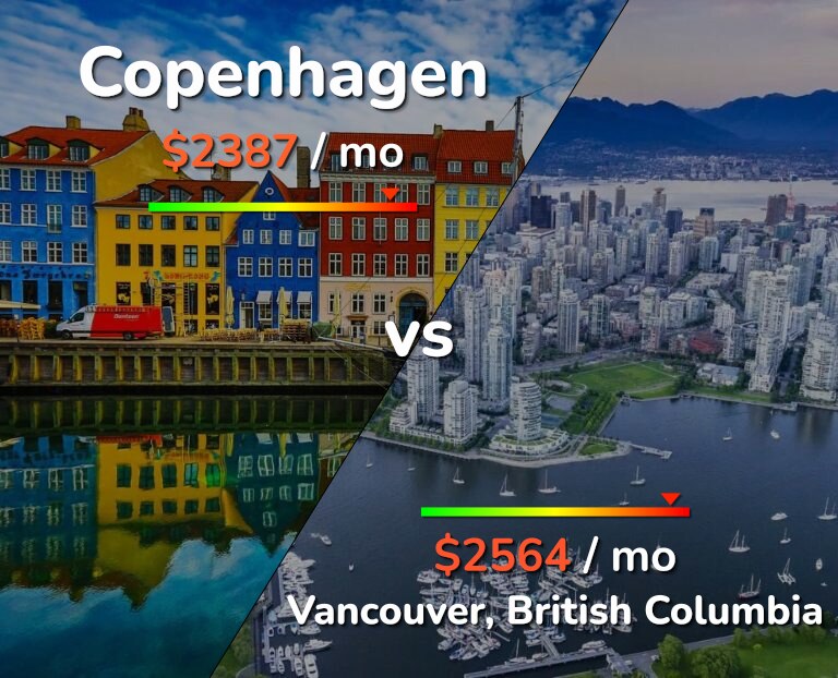 Cost of living in Copenhagen vs Vancouver infographic