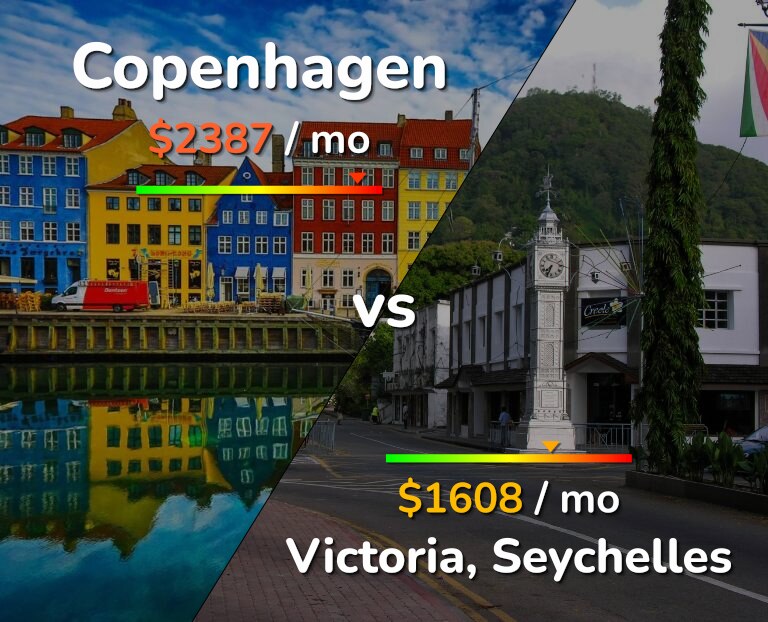 Cost of living in Copenhagen vs Victoria infographic