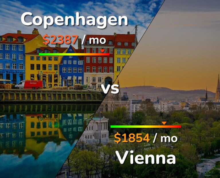 Cost of living in Copenhagen vs Vienna infographic