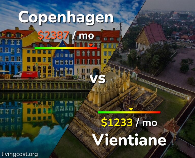 Cost of living in Copenhagen vs Vientiane infographic