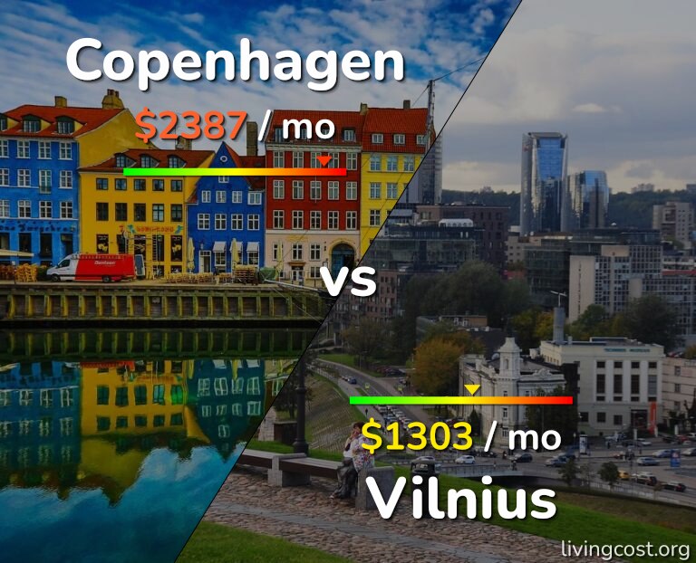 Cost of living in Copenhagen vs Vilnius infographic
