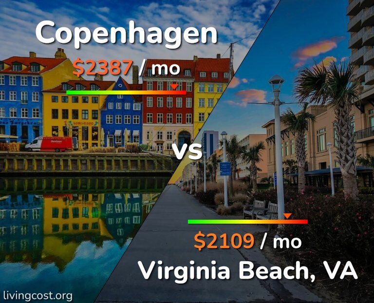 Cost of living in Copenhagen vs Virginia Beach infographic