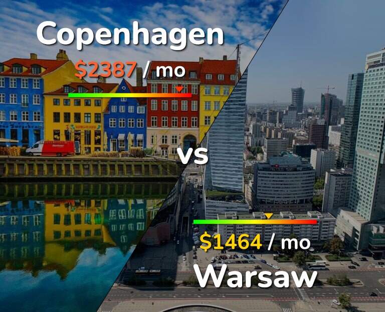 Cost of living in Copenhagen vs Warsaw infographic